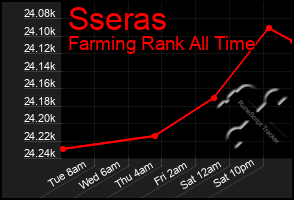 Total Graph of Sseras