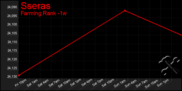 Last 7 Days Graph of Sseras