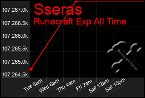 Total Graph of Sseras