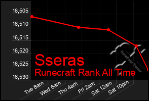 Total Graph of Sseras