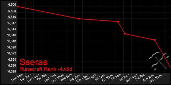 Last 31 Days Graph of Sseras