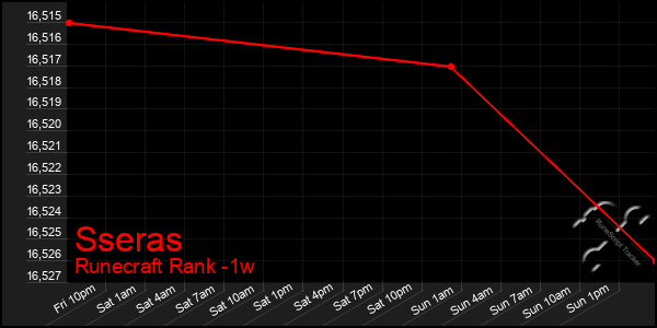 Last 7 Days Graph of Sseras