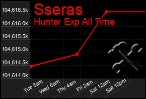Total Graph of Sseras