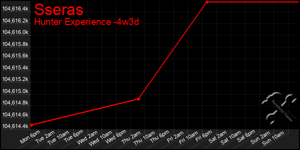 Last 31 Days Graph of Sseras