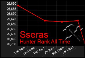 Total Graph of Sseras