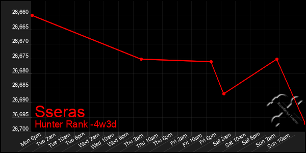Last 31 Days Graph of Sseras
