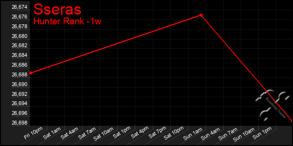 Last 7 Days Graph of Sseras