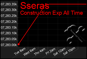 Total Graph of Sseras