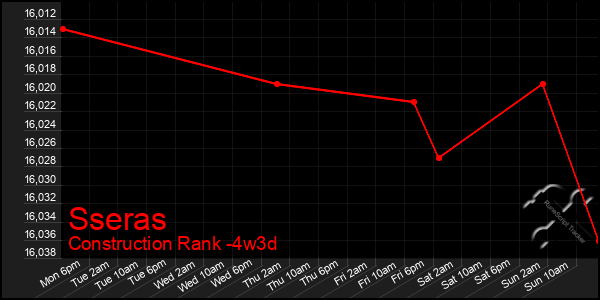 Last 31 Days Graph of Sseras