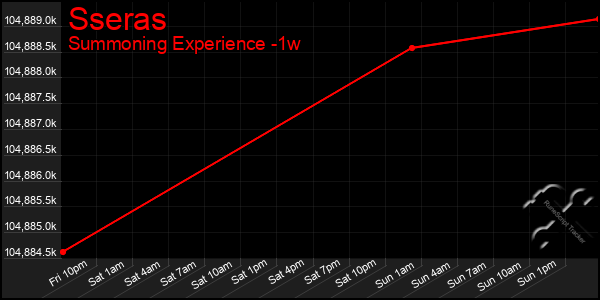 Last 7 Days Graph of Sseras