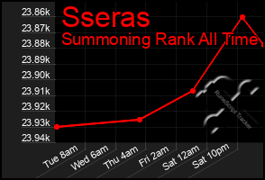 Total Graph of Sseras