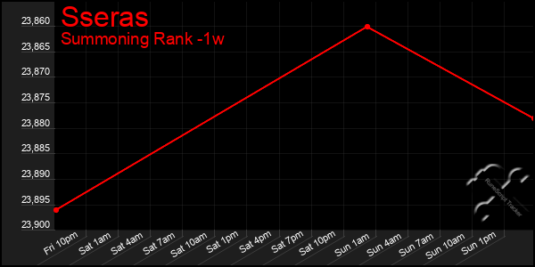 Last 7 Days Graph of Sseras
