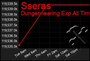 Total Graph of Sseras