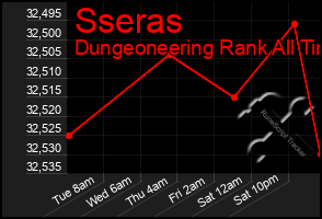 Total Graph of Sseras