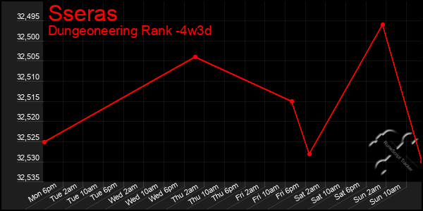 Last 31 Days Graph of Sseras