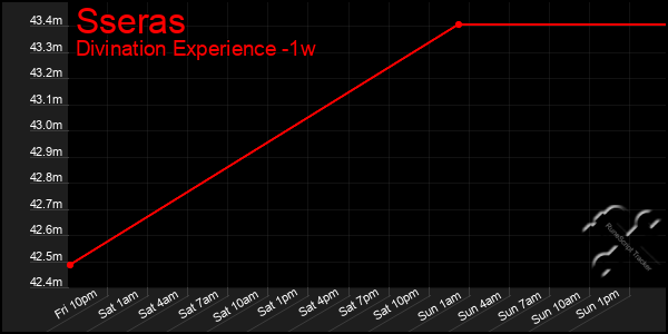 Last 7 Days Graph of Sseras