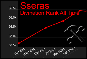 Total Graph of Sseras