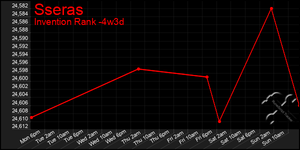 Last 31 Days Graph of Sseras