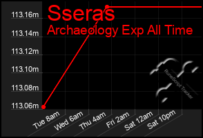 Total Graph of Sseras