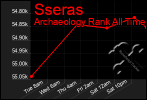 Total Graph of Sseras
