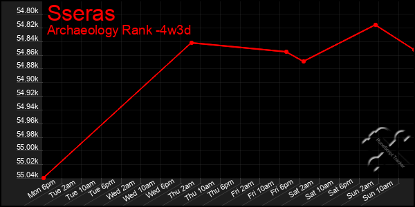 Last 31 Days Graph of Sseras
