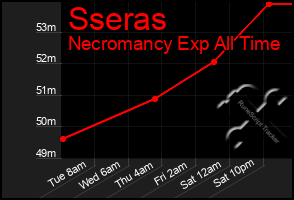 Total Graph of Sseras