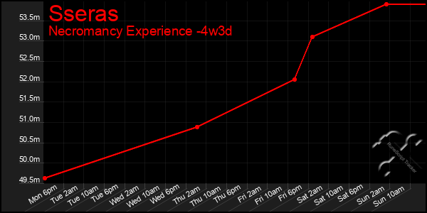 Last 31 Days Graph of Sseras