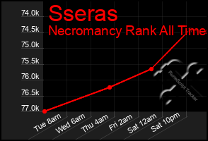 Total Graph of Sseras