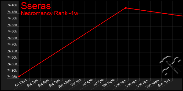 Last 7 Days Graph of Sseras