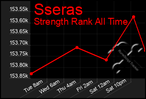 Total Graph of Sseras