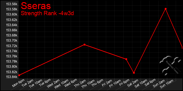 Last 31 Days Graph of Sseras