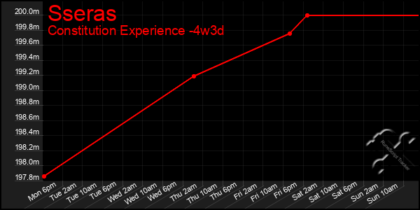 Last 31 Days Graph of Sseras