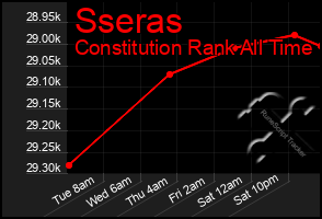 Total Graph of Sseras