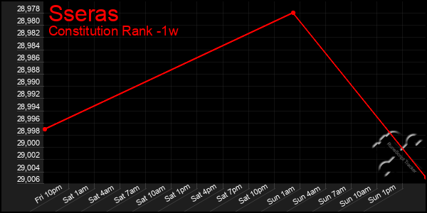 Last 7 Days Graph of Sseras