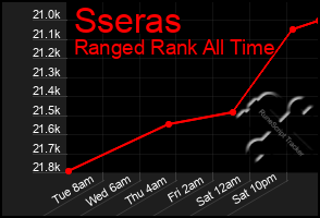 Total Graph of Sseras