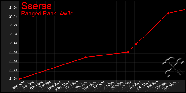 Last 31 Days Graph of Sseras