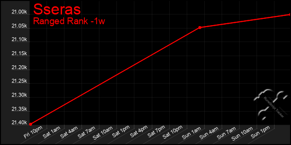 Last 7 Days Graph of Sseras