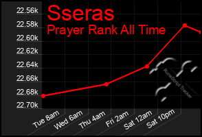 Total Graph of Sseras