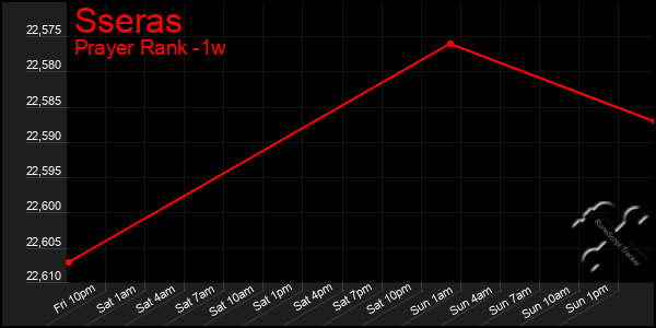 Last 7 Days Graph of Sseras