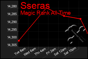 Total Graph of Sseras
