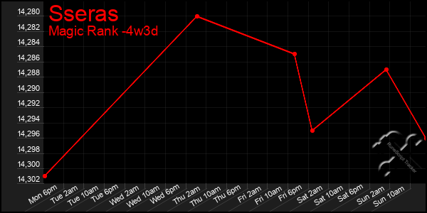 Last 31 Days Graph of Sseras