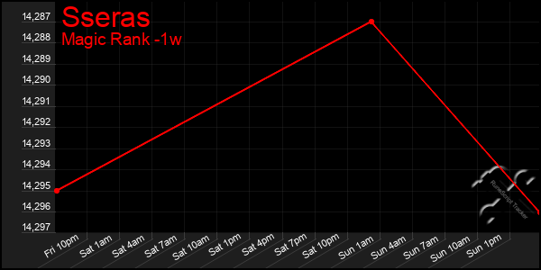 Last 7 Days Graph of Sseras
