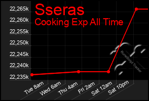 Total Graph of Sseras