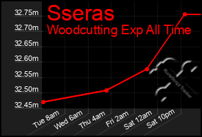 Total Graph of Sseras