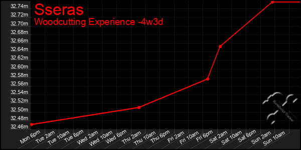 Last 31 Days Graph of Sseras