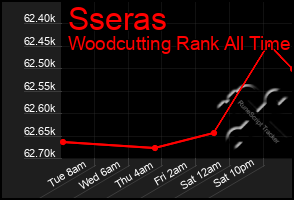Total Graph of Sseras