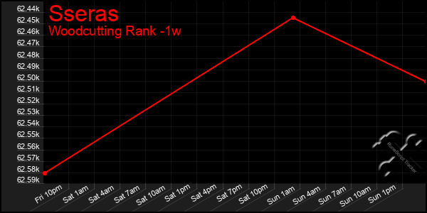 Last 7 Days Graph of Sseras