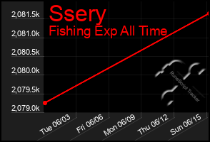Total Graph of Ssery