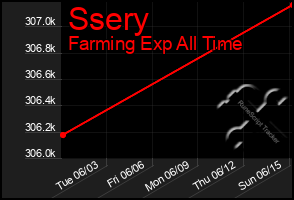 Total Graph of Ssery
