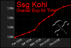 Total Graph of Ssg Kohl